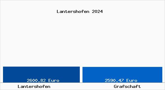 Vergleich Immobilienpreise Grafschaft mit Grafschaft Lantershofen