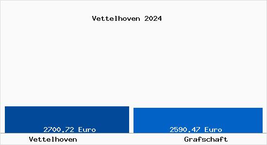 Vergleich Immobilienpreise Grafschaft mit Grafschaft Vettelhoven