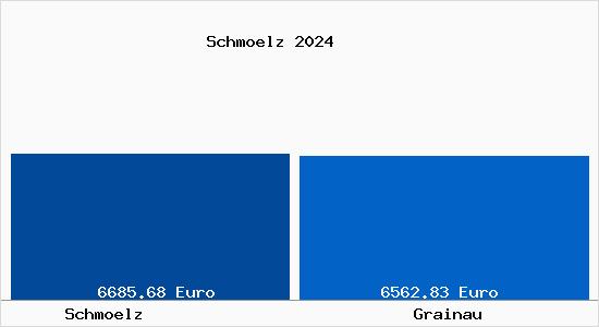 Vergleich Immobilienpreise Grainau mit Grainau Schmoelz