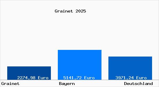 Aktuelle Immobilienpreise in Grainet