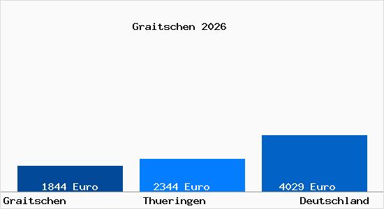 Aktuelle Immobilienpreise in Graitschen b. Buergel