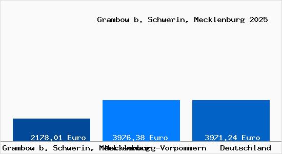Aktuelle Immobilienpreise in Grambow b. Schwerin, Mecklenburg