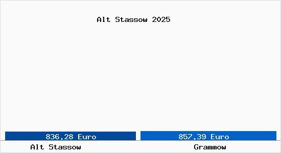 Vergleich Immobilienpreise Grammow mit Grammow Alt Stassow