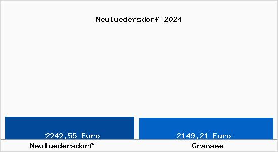 Vergleich Immobilienpreise Gransee mit Gransee Neuluedersdorf