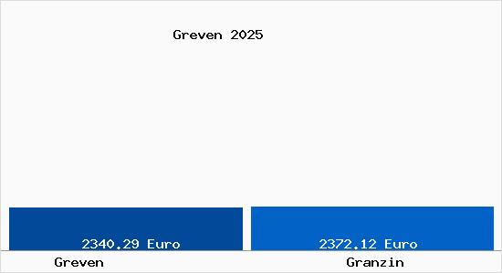 Vergleich Immobilienpreise Granzin mit Granzin Greven