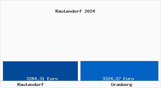 Vergleich Immobilienpreise Grasberg mit Grasberg Rautendorf