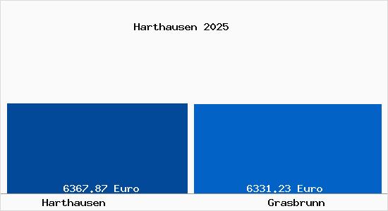 Vergleich Immobilienpreise Grasbrunn mit Grasbrunn Harthausen