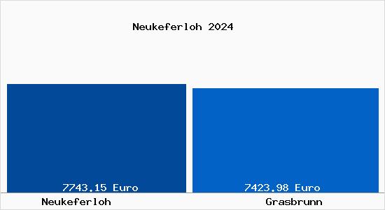 Vergleich Immobilienpreise Grasbrunn mit Grasbrunn Neukeferloh