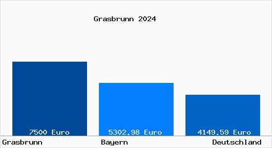 Aktuelle Immobilienpreise in Grasbrunn