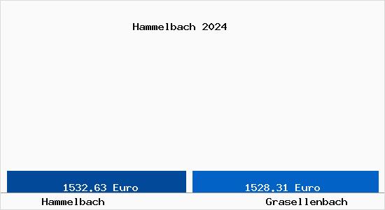 Vergleich Immobilienpreise Grasellenbach mit Grasellenbach Hammelbach