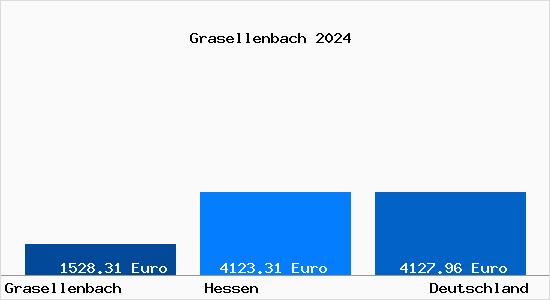 Aktuelle Immobilienpreise in Grasellenbach