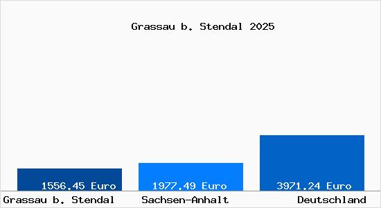 Aktuelle Immobilienpreise in Grassau b. Stendal