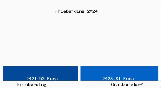 Vergleich Immobilienpreise Grattersdorf mit Grattersdorf Frieberding