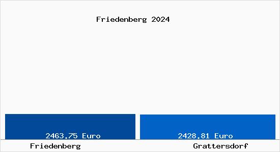 Vergleich Immobilienpreise Grattersdorf mit Grattersdorf Friedenberg