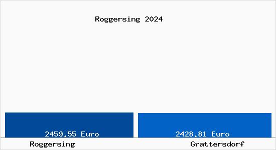 Vergleich Immobilienpreise Grattersdorf mit Grattersdorf Roggersing