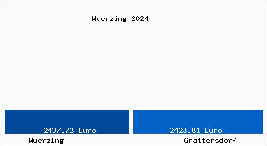 Vergleich Immobilienpreise Grattersdorf mit Grattersdorf Wuerzing