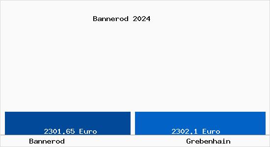 Vergleich Immobilienpreise Grebenhain mit Grebenhain Bannerod