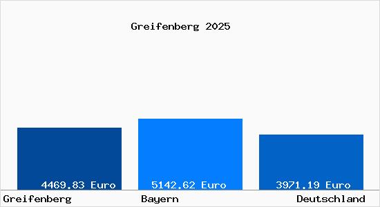 Aktuelle Immobilienpreise in Greifenberg Ammersee