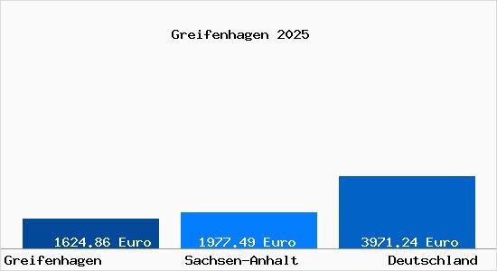 Aktuelle Immobilienpreise in Greifenhagen