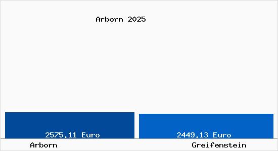 Vergleich Immobilienpreise Greifenstein mit Greifenstein Arborn