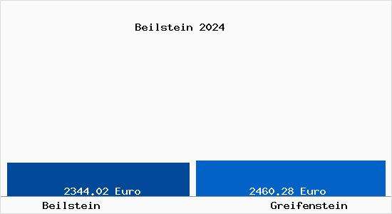 Vergleich Immobilienpreise Greifenstein mit Greifenstein Beilstein