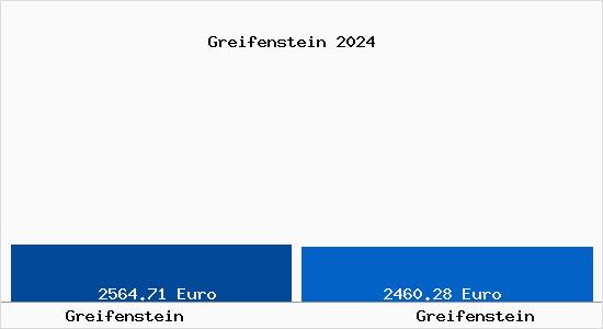 Vergleich Immobilienpreise Greifenstein mit Greifenstein Greifenstein