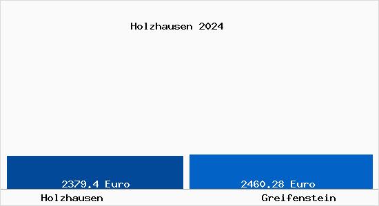 Vergleich Immobilienpreise Greifenstein mit Greifenstein Holzhausen