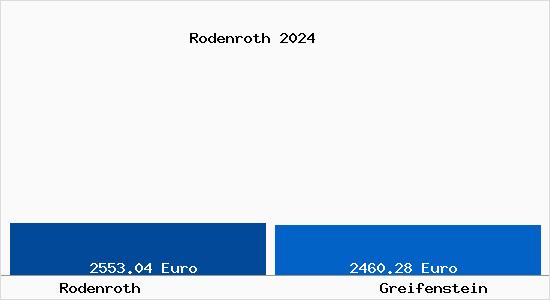 Vergleich Immobilienpreise Greifenstein mit Greifenstein Rodenroth