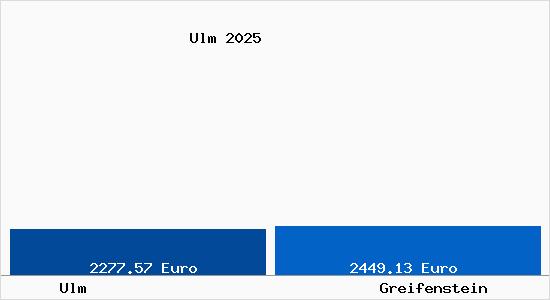 Vergleich Immobilienpreise Greifenstein mit Greifenstein Ulm