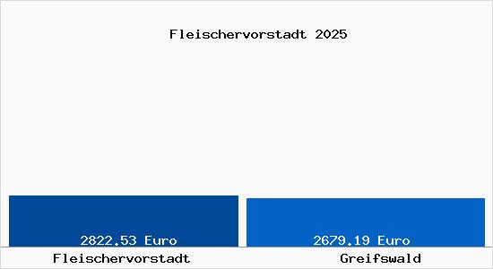 Vergleich Immobilienpreise Greifswald mit Greifswald Fleischervorstadt