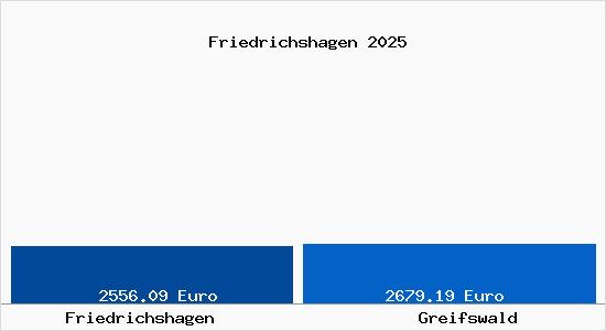 Vergleich Immobilienpreise Greifswald mit Greifswald Friedrichshagen