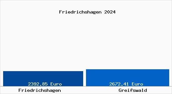 Vergleich Immobilienpreise Greifswald mit Greifswald Friedrichshagen