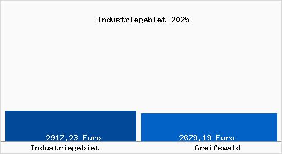 Vergleich Immobilienpreise Greifswald mit Greifswald Industriegebiet