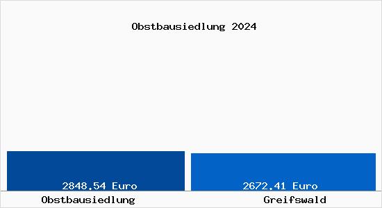 Vergleich Immobilienpreise Greifswald mit Greifswald Obstbausiedlung