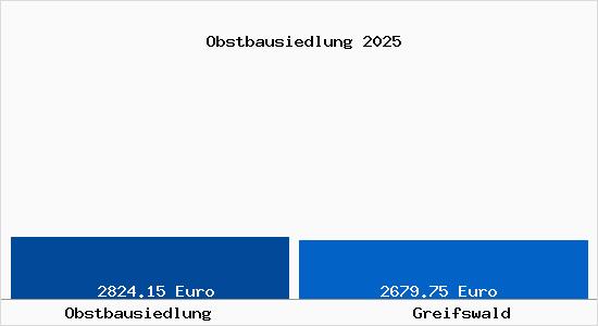 Vergleich Immobilienpreise Greifswald mit Greifswald Obstbausiedlung