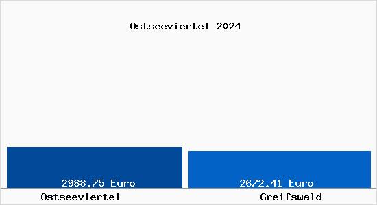 Vergleich Immobilienpreise Greifswald mit Greifswald Ostseeviertel