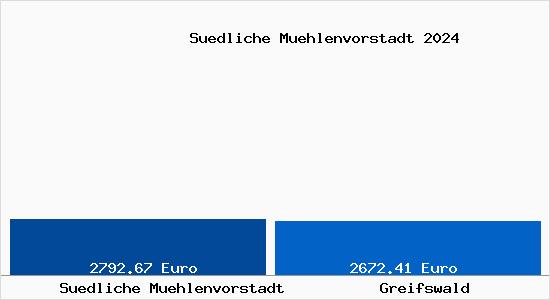 Vergleich Immobilienpreise Greifswald mit Greifswald Suedliche Muehlenvorstadt
