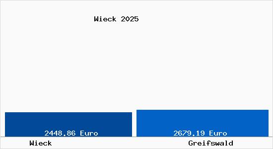 Vergleich Immobilienpreise Greifswald mit Greifswald Wieck