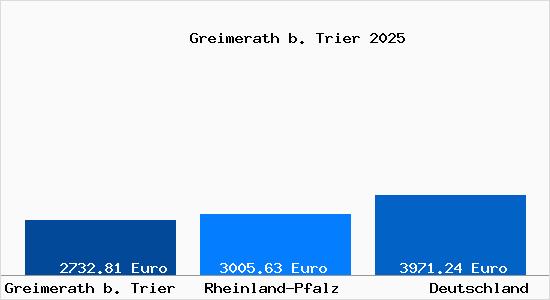 Aktuelle Immobilienpreise in Greimerath b. Trier