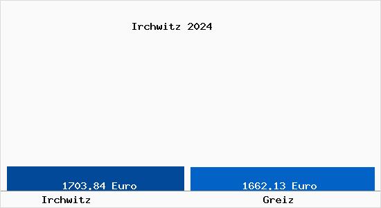 Vergleich Immobilienpreise Greiz mit Greiz Irchwitz