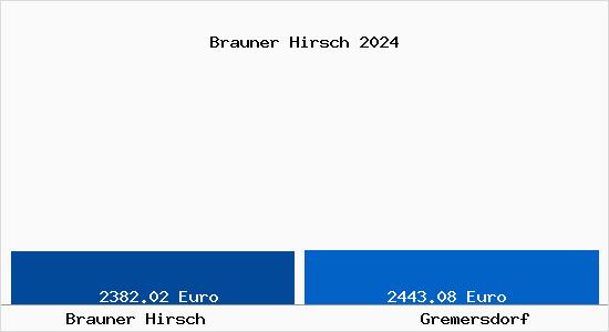 Vergleich Immobilienpreise Gremersdorf mit Gremersdorf Brauner Hirsch