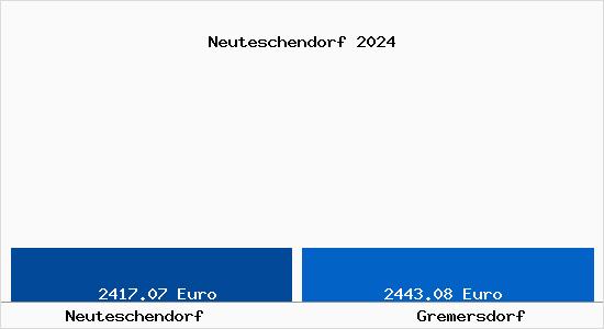 Vergleich Immobilienpreise Gremersdorf mit Gremersdorf Neuteschendorf