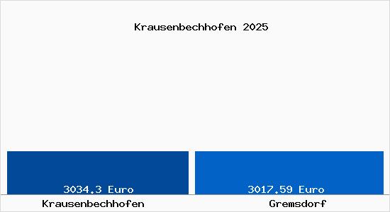Vergleich Immobilienpreise Gremsdorf mit Gremsdorf Krausenbechhofen