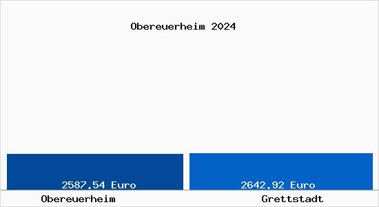 Vergleich Immobilienpreise Grettstadt mit Grettstadt Obereuerheim