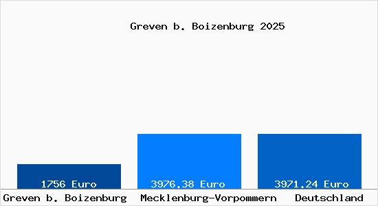 Aktuelle Immobilienpreise in Greven b. Boizenburg