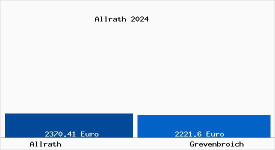 Vergleich Immobilienpreise Grevenbroich mit Grevenbroich Allrath