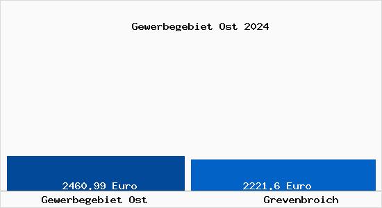 Vergleich Immobilienpreise Grevenbroich mit Grevenbroich Gewerbegebiet Ost