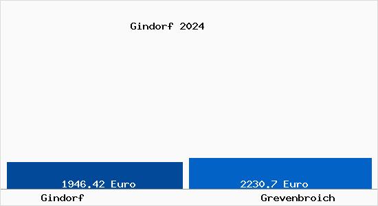 Vergleich Immobilienpreise Grevenbroich mit Grevenbroich Gindorf