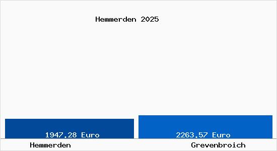 Vergleich Immobilienpreise Grevenbroich mit Grevenbroich Hemmerden
