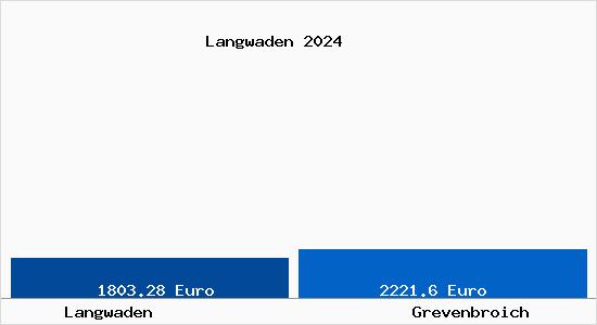 Vergleich Immobilienpreise Grevenbroich mit Grevenbroich Langwaden